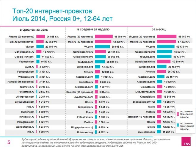 Сколько русскоговорящих пользователей в Facebook
