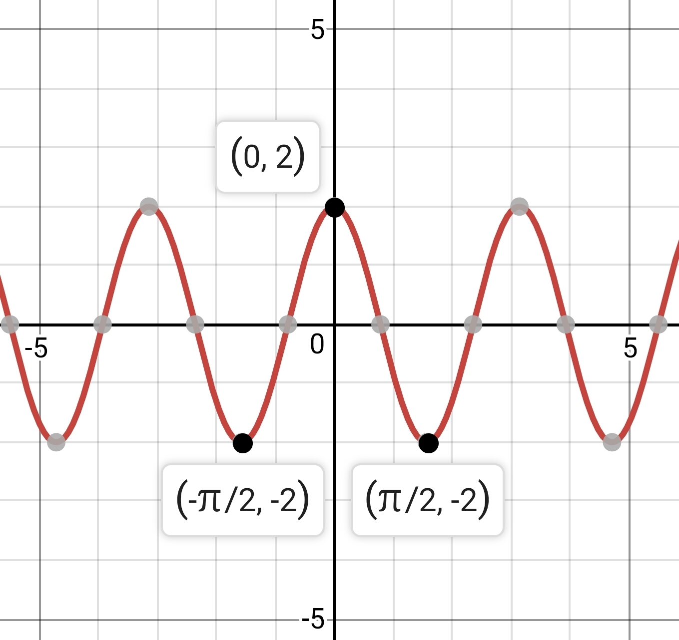 Графика 10. График функции cos2x. График функции y cos2x. График функции y 2cos x/2. Функция cos2x.