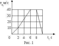 Как двигался автомобиль график скорости которого изображен на рисунке 40