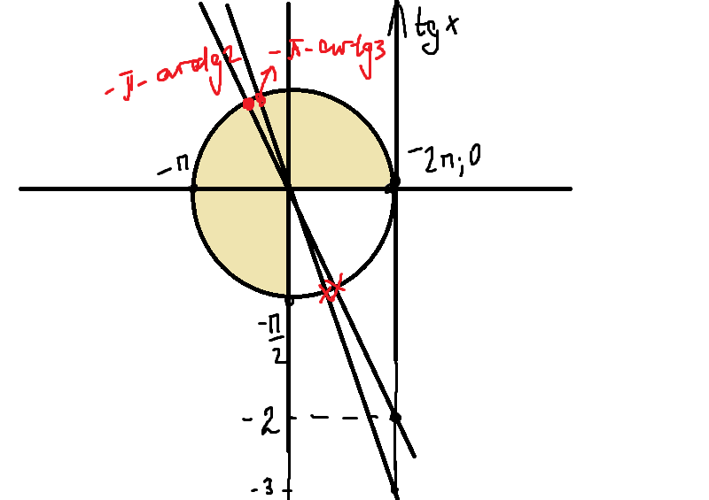 T 0 6. Tg2x+5tgx+6 0. 2tg^2 x -5tgx+3=0. TG 2x 5tgx +6. TGX+tg2,5x.