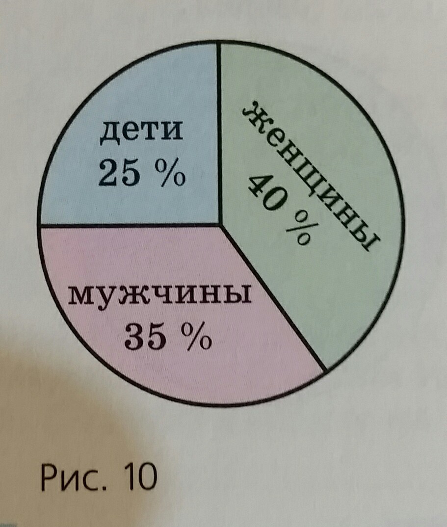 На диаграмме 10 показаны. Круговая диаграмма мужчины и женщины. Круговая диаграмма в городе n. Круглая диаграмма население. Круговая диаграмма представляющая процентное.