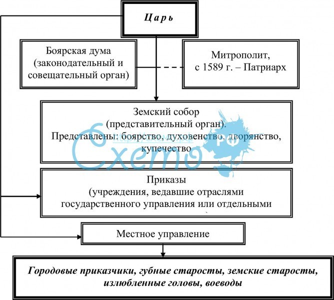 Система управления московским государством в 15 первой половине 16 века схема