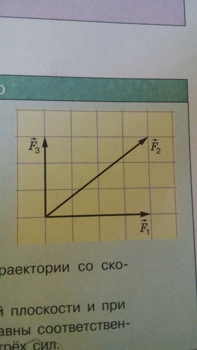 На рисунке представлены три вектора сил приложенных к одной точке и лежащих
