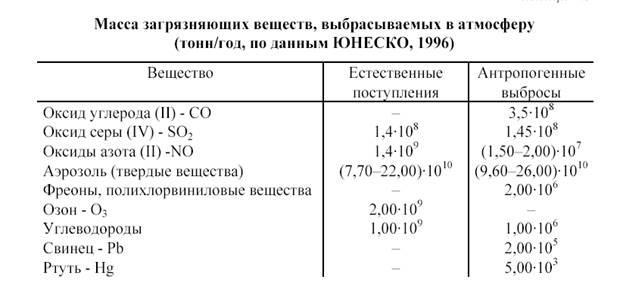 На какие группы делят загрязняющие вещества. Масса загрязняющих веществ. Загрязняющие вещества атмосферы формулы. Масса загрязняющего вещества, выбрасываемого в атмосферу. Формулы нахождения загрязняющего вещества.