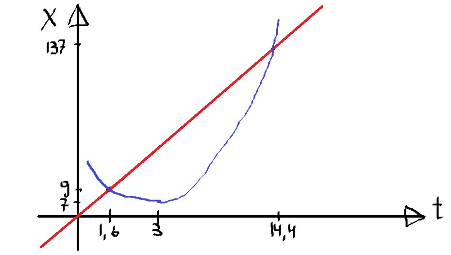 X 2 t вид движения. График x 6-2t. Используя уравнение движения x(t)=7-2t. X=T+t2. Используя уравнение движения x t 7-2t определить начальную.