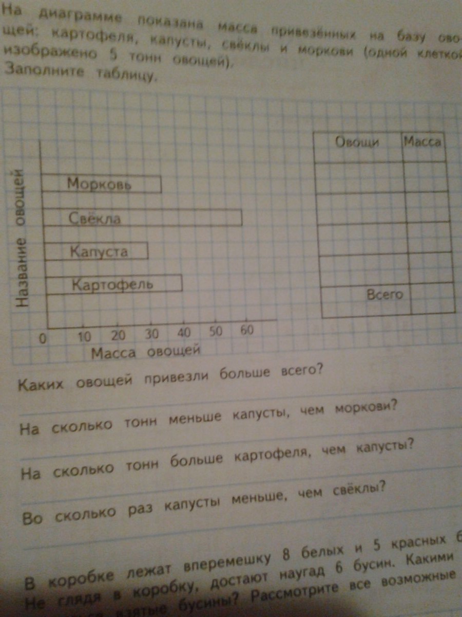 Базу привезли. На диаграмме показана масса привезенных на базу овощей. На диаграмме показана масса. На овощную базу привезли. Таблица задачи на овощном складе.