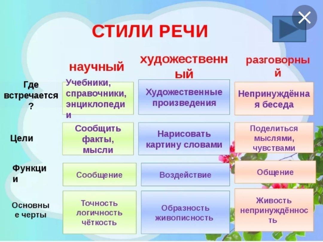 Стили речи план конспект