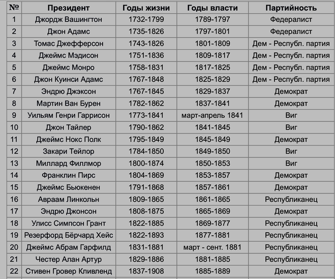 Список президентов США 2017 год