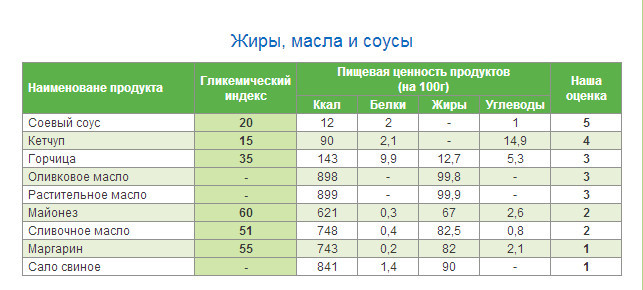 в чем больше калорий в майонезе или растительном масле. Смотреть фото в чем больше калорий в майонезе или растительном масле. Смотреть картинку в чем больше калорий в майонезе или растительном масле. Картинка про в чем больше калорий в майонезе или растительном масле. Фото в чем больше калорий в майонезе или растительном масле