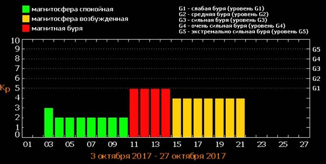 прогноз, магнитные бури 2017