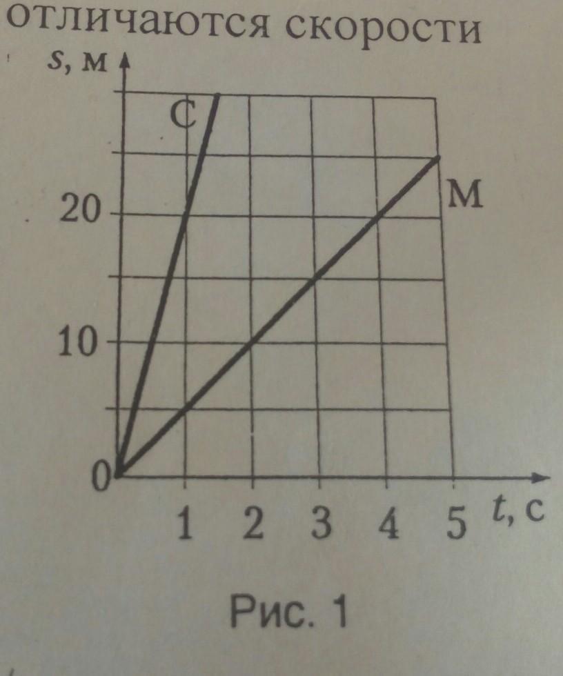 На рисунке даны графики скоростей