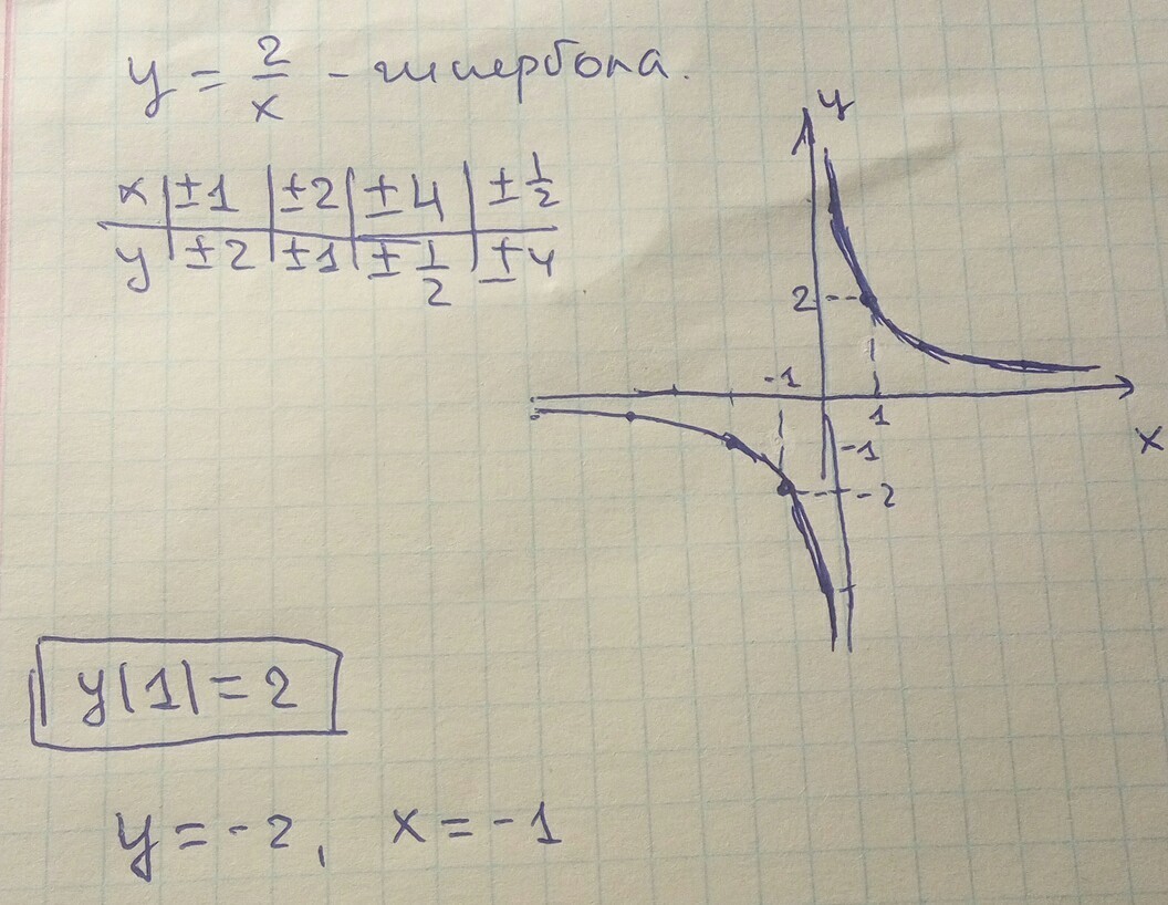 Построй эскиз графика f x 2x