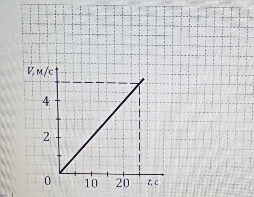 График зависимости скорости v движения некоторого тела от времени t представлен на рисунке 1 рис