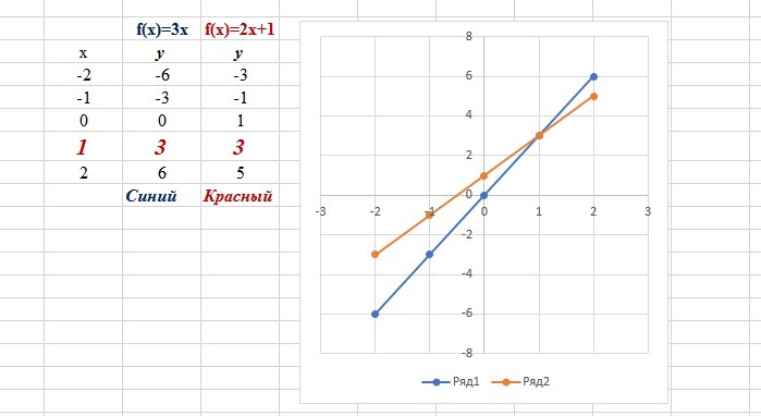 Графика строй. У= 3х+ 2 график функции постройте. Коорд вершины. Как найти к в графике у к/х. R= F(1/п0) график Строй мат.