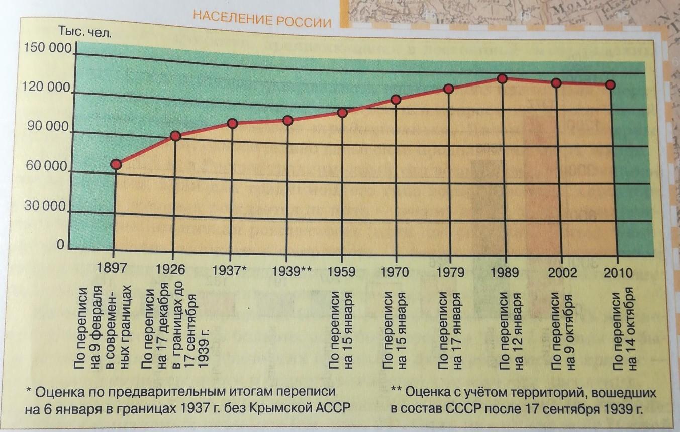 Как менялась численность россии