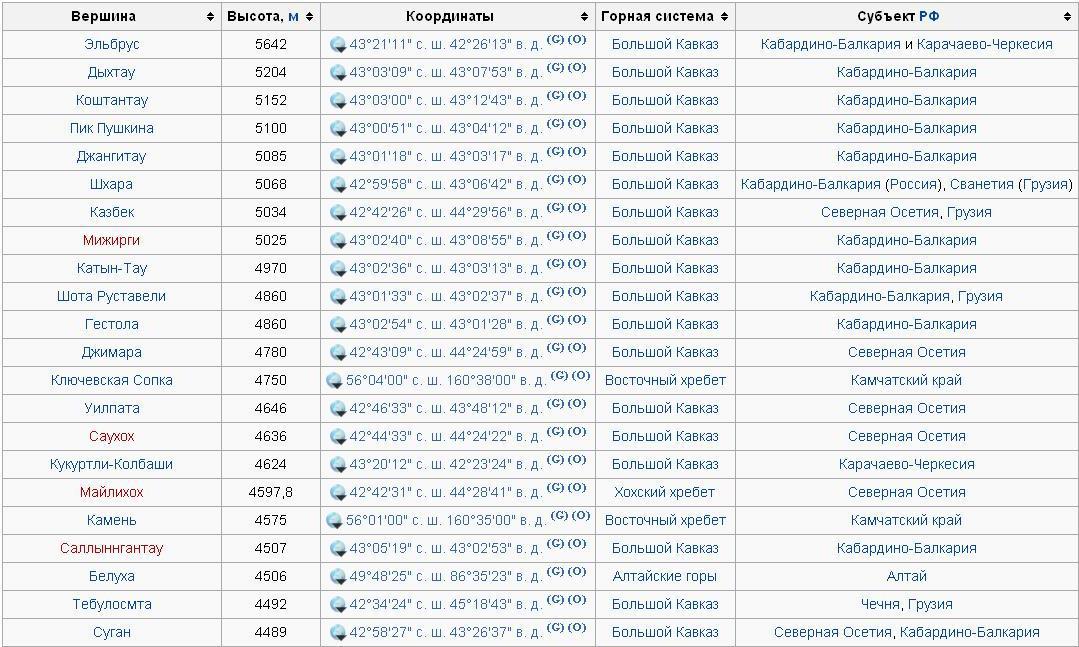 Время владивосток таблица. Список высочайших горных вершин России. Таблица самых высоких гор в мире.