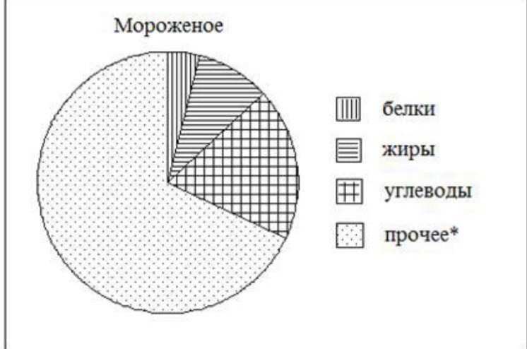 1 по диаграмме 1 определите. Круговая диаграмма содержание витамина с. Витамины круглая диаграмма. Диаграмма мороженого. Круговая диаграмма витаминов.