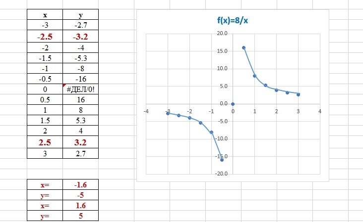 построить y=kx если график проходит чернз A(2;-6) - Школьные Знания.com