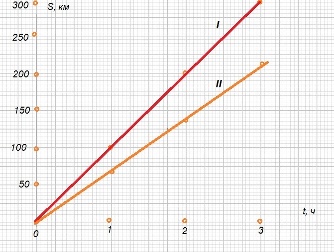 Скорость автомобиля 100. График скорость машины круглый. Y = - 40 график. Графики 40 % 20% 40%. Графики задание 40.