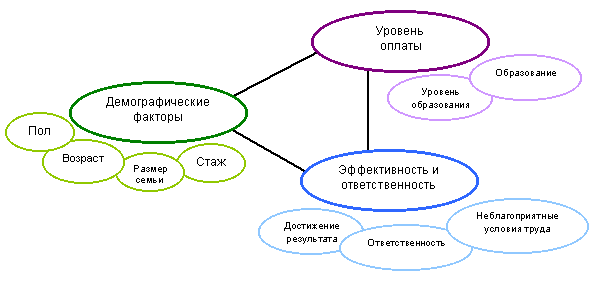 Факторы определяющие уровень. Факторы влияющие на заработную плату схема. Факторы влияния на уровень заработной платы схема. Факторы влияющие на уровень зарплаты схема. Схема факторы влияющие на размер заработной платы факторы и примеры.