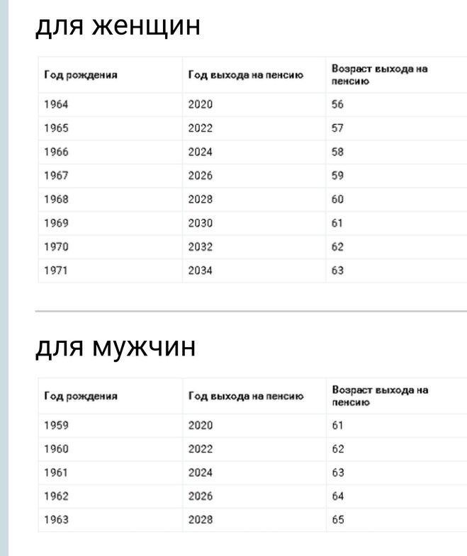 Во сколько на пенсию женщинам 1974. Выход на пенсию женщин 1970 года рождения по новому закону в России. Выход на пенсию в России год рождения. Выход на пенсию 1971 года рождения мужчине. Года рождения и Возраст выхода на пенсию.