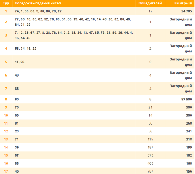 Тиражная таблица. Выпавшие числа русского лото. Не выпавшие числа в русском лото. Русское лото самые выпадаемые числа.