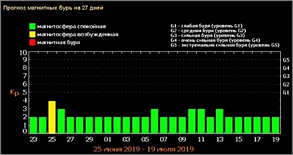 Магнитные бури июль 2019