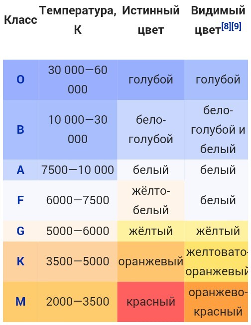 Урок классы звезд