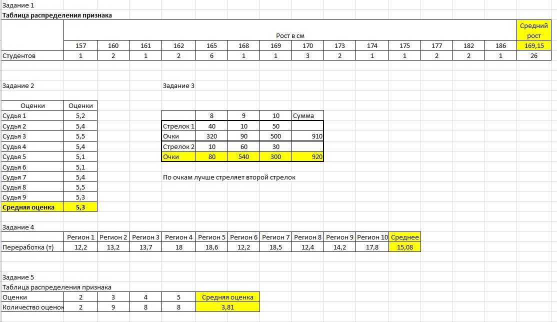 Таблица распределения данных. Таблица заданий. Таблица студента распределение. Таблица распределения задач. Таблица распределения данных измерений роста.