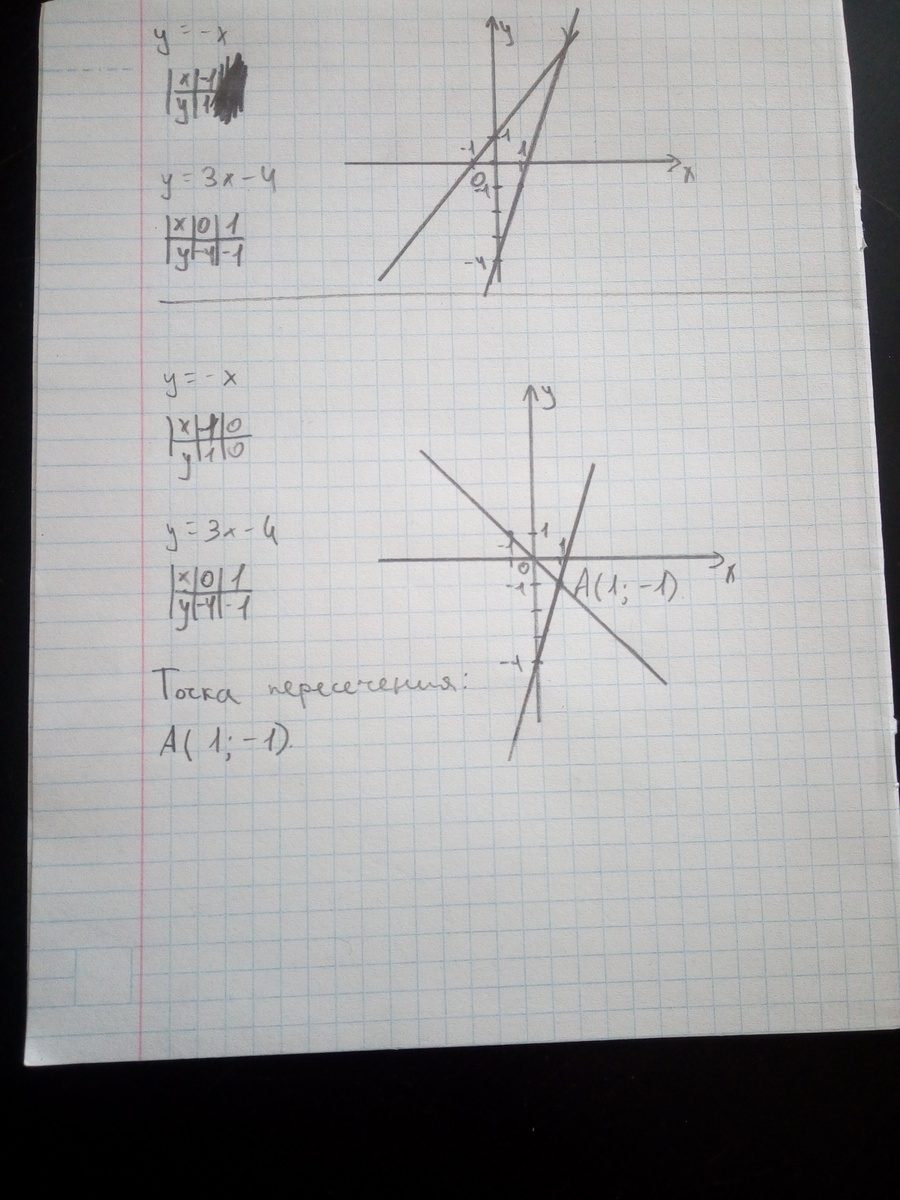 В одной системе координат постройте графики функций. Построим в одной системе координат графики указанных функций:. Постройте график функции y =2x+3 запишите координаты точки пересечения. Построить точку пересечения y=x-1. Система координат y=-3x.