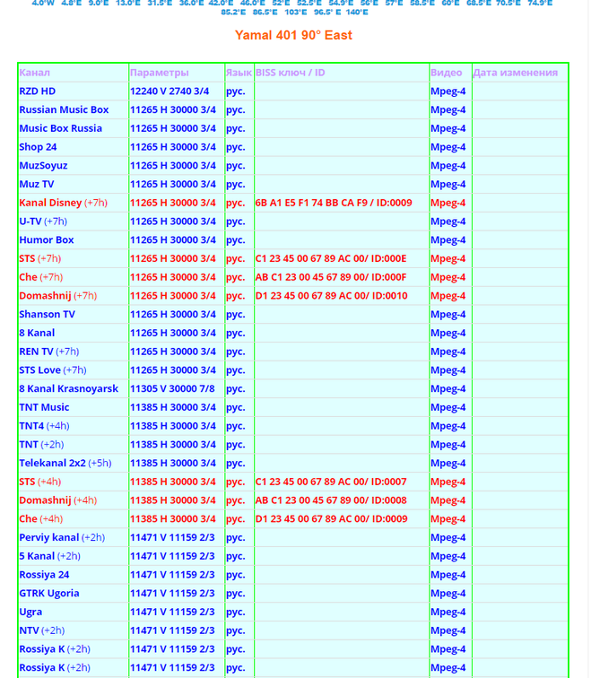 Спутниковые частоты и ключи. Спутниковые частоты и бисс ключи 2021г. Таблица частот спутникового телевидения 2020. Таблица спутниковых частот 85 градус. Таблица частот спутниковых каналов Телеспутник.