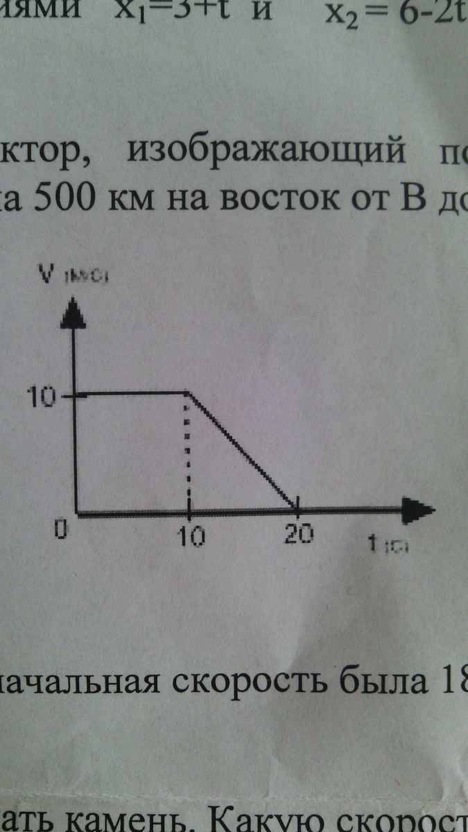 На рисунке представлен график зависимости скорости от времени для тела движущегося прямолинейно путь