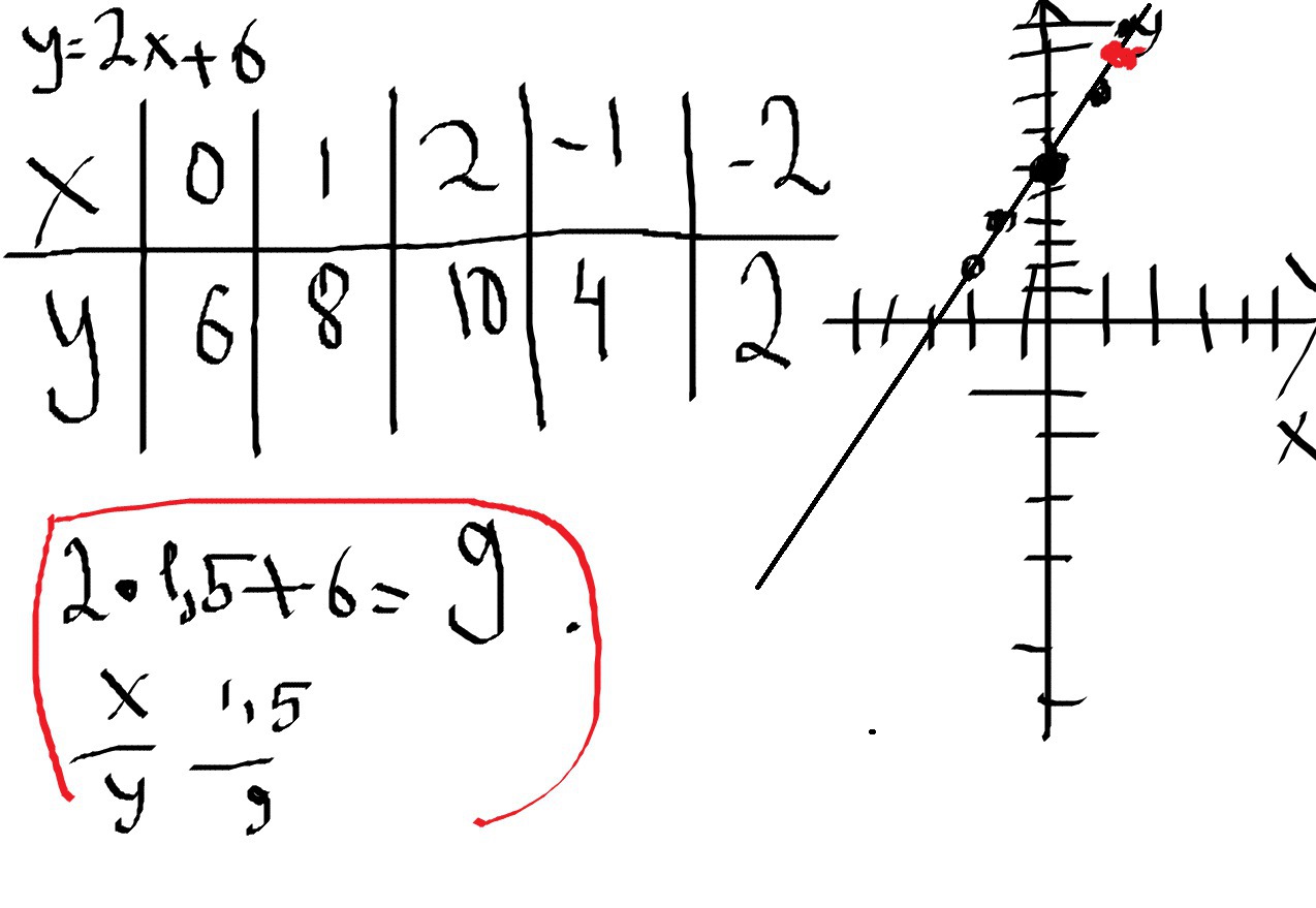 С помощью графика у 6 х. Y=2х+6. Постройте график функции y=2х+6. У 2х 6 график функции. Постройте график функции y 1 5х -2 укажите с помощью Графика.