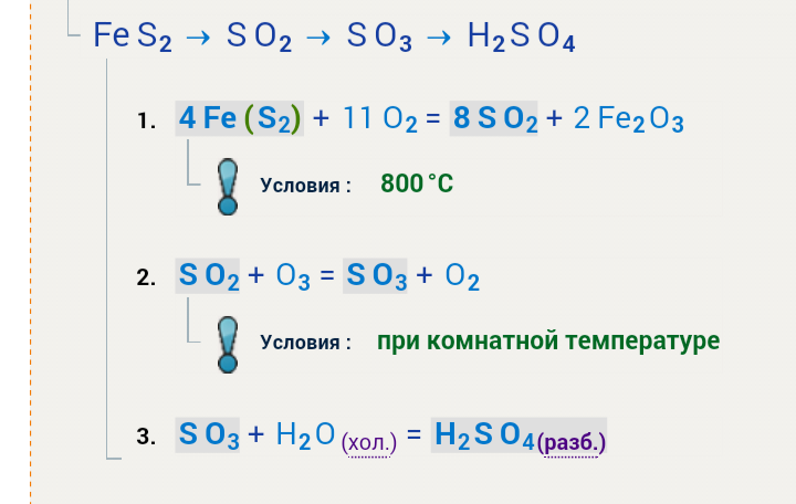 Дана схема превращений fes2 x h2so3