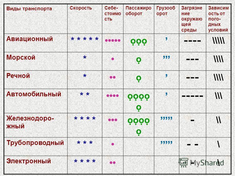 Заполните таблицу виды транспорта. Таблица фиды транспорта. Скорость видов транспорта. Виды транспорта таблица. Характеристика различных видов транспорта таблица.