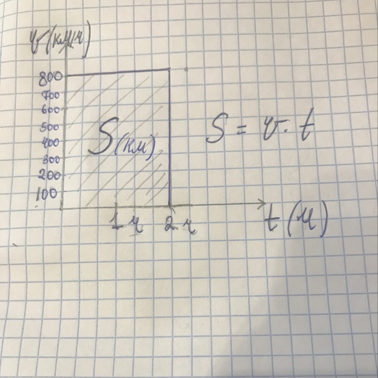 800 км ч. Самолёт пролетел s км за 2 часа. Скорость 800 км/ч. Скорость самолета 800 км ч какое расстояние. Самолёт пролетел 500 км со средней скоростью 250.