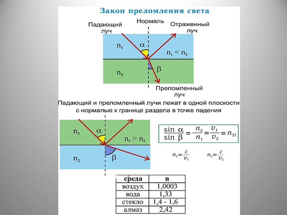 Угол падения луча из воздуха в стекло равен 0 чему равен угол преломления рисунок