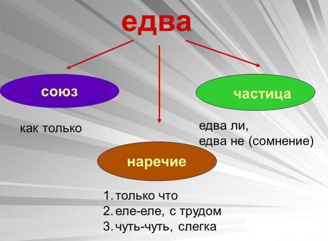 Только частица. Только наречие или частица. Только Союз. Едва Союз.