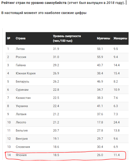 Рейтинг стран по уровню самоубийств (отчет был выпущен в 2018 году)