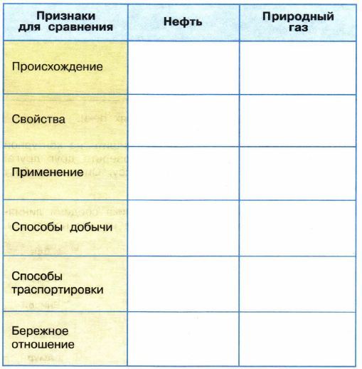 Учебника заполняй таблицу. Сравнение нефти и природного газа 4 класс рабочая тетрадь. Сравнение нефти и природного газа. Таблица нефти и природного газа. Сравнение нефти и природного газа таблица.