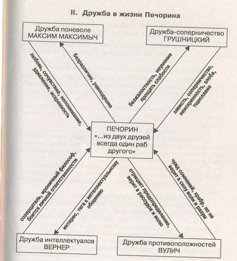 Отношение печорина к друзьям. Система образов Печорина таблица. Схема Дружба в жизни Печорина. Любовь в жизни Печорина таблица. Схема романа герой нашего времени.