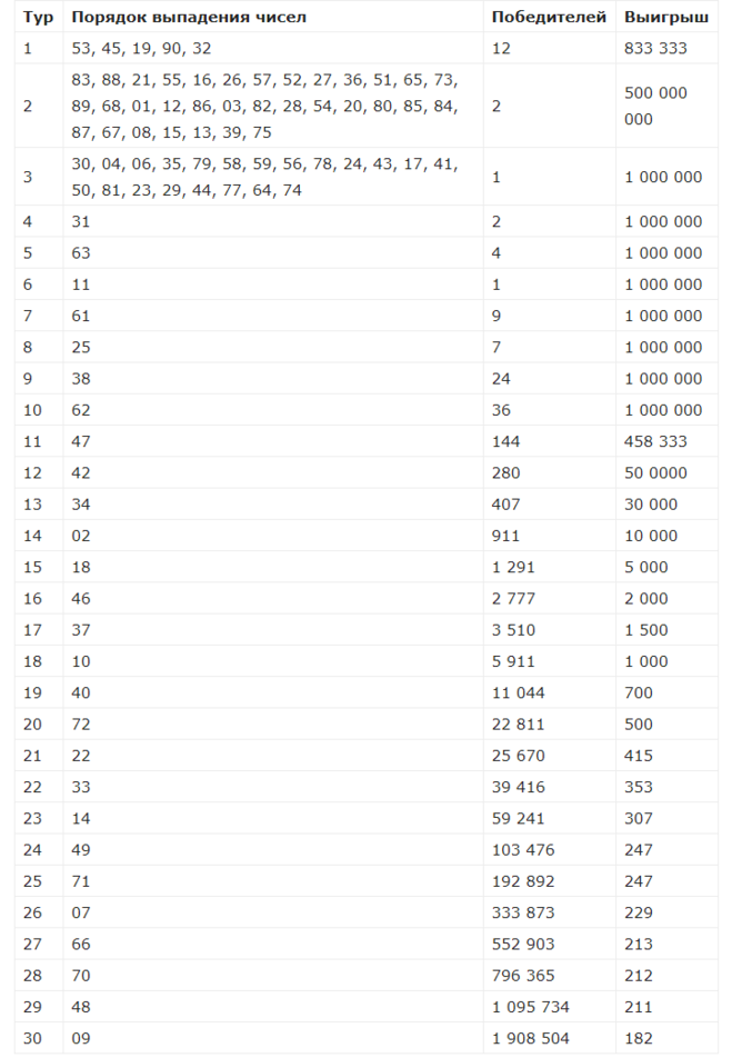Проверить новогодний миллиард. Русское лото таблица выигрышей последнего тиража. Русское лото тиражи 2019. Таблица розыгрыша русское лото тираж. Статистика выигрышей в русское лото.