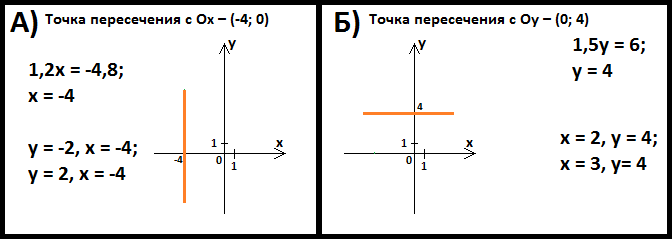 Постройте график уравнения x 2. Построить график уравнения x=5. Постройте график уравнения: 1) 𝑥 − 𝑦 = 5. Начертите графики уравнений y 1.5x. Построить график уравнения y=2x+1.