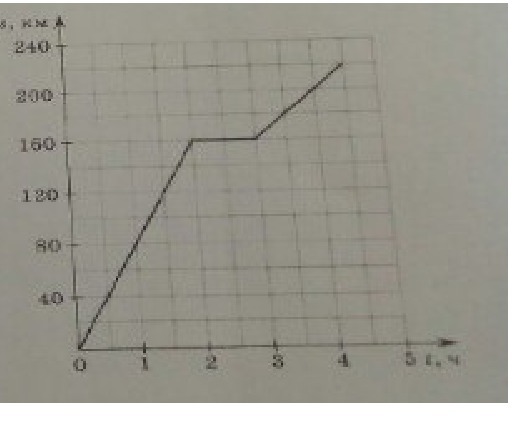 На рисунке изображен график движения автобуса используя график ответьте на вопрос сколько километров