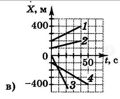 На рисунке приведен график зависимости координаты тела x от времени при прямолинейном движении тела