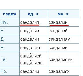 Тапки в единственном числе. Сандалии в единственном числе. Сандалии склонение по падежам. Сандалии просклонять по падежам. Сандели в кщинственном числе.