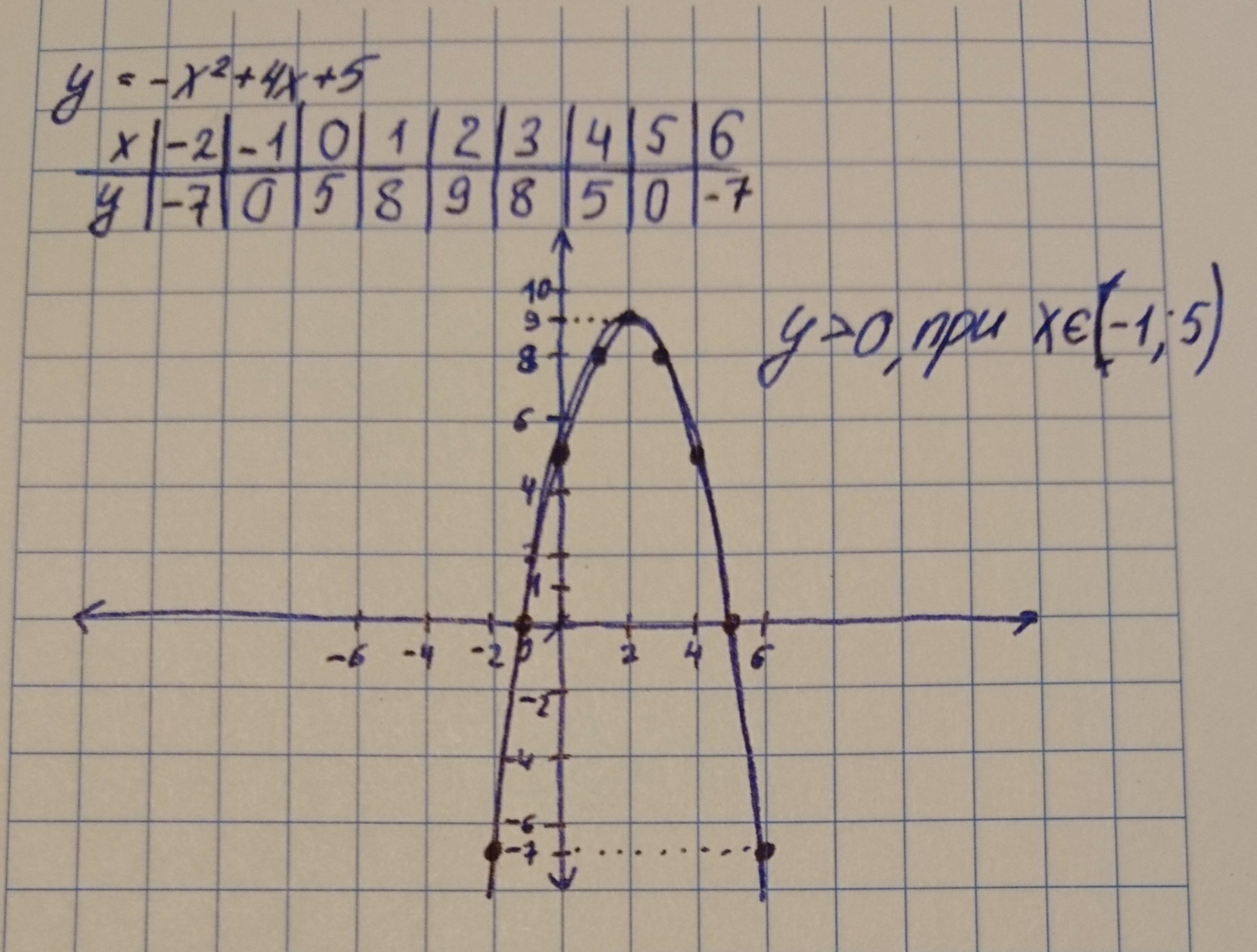 Y x2 3x 5 график. Функция 4x-x2. График функции x2-4x. Построить график функции y x2 +4x. График функции 5/x.