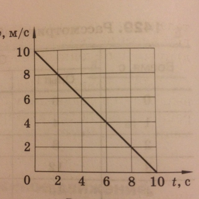 По графику скорости изображенному на рисунке найди скорость тела через 3 с