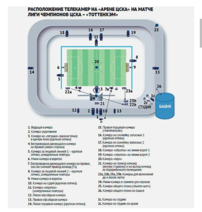 Расположение камер. Расстановка камер на стадионе. Расположение камер на стадионе. Расстановка камер на футболе. Схема расстановки камер.