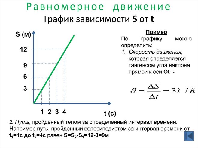 График равномерного движения